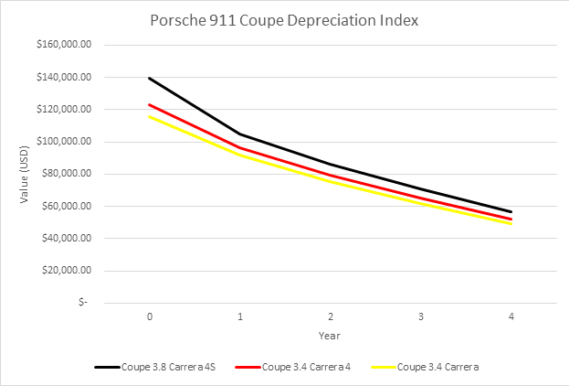 Car Depreciation Chart