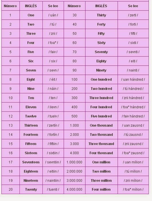 Numeros En Ingles Del 1000 Al 1000000 Imagui