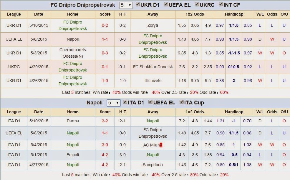 Chuyên gia cá cược Dnipro vs Napoli