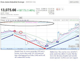 Dow 2 week chart