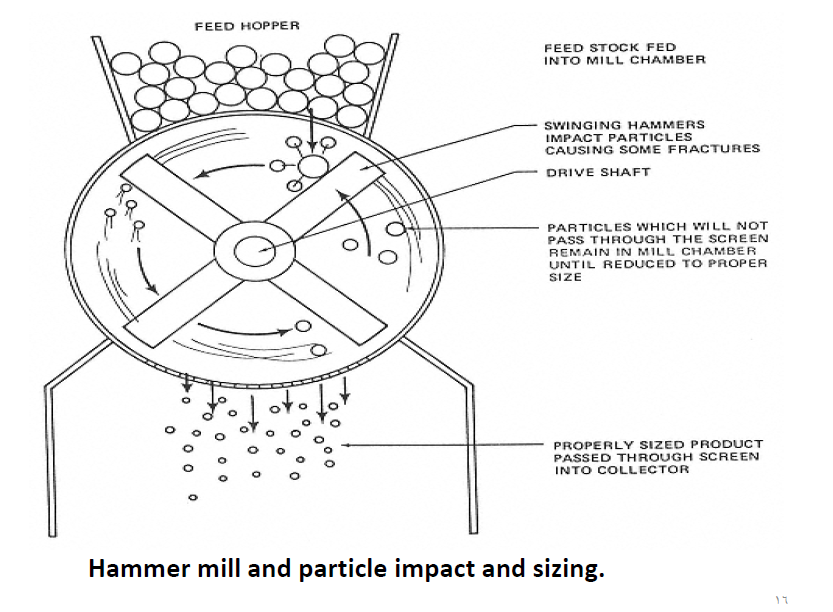 Pharmaceutical technology Size reduction 3