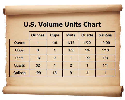 Ounce Pint Quart Gallon Chart