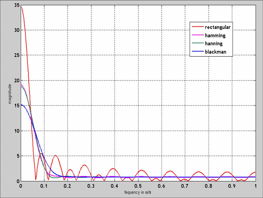 MATLAB & SPICE PROGRAMS FOR ENGINEERING STUDENTS EFFECT OF RECTANGULAR