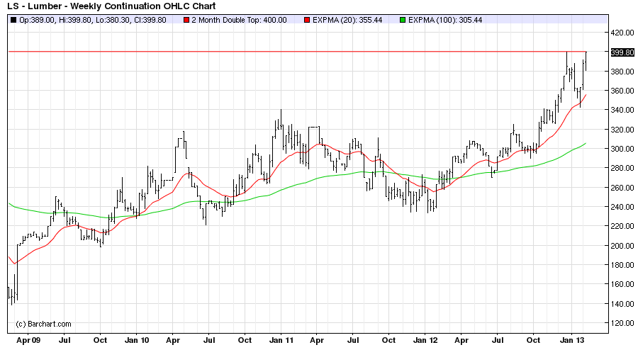 Lumber Prices Chart Historical