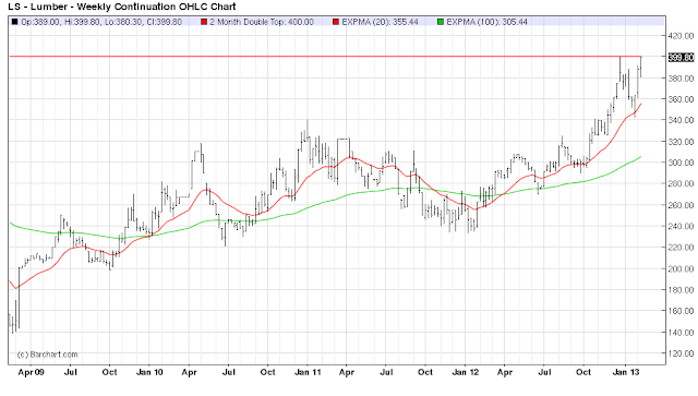 Lumber Prices Chart Historical