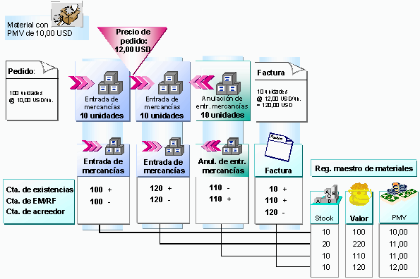 Resultado de imagen para sap entrada de mercancias