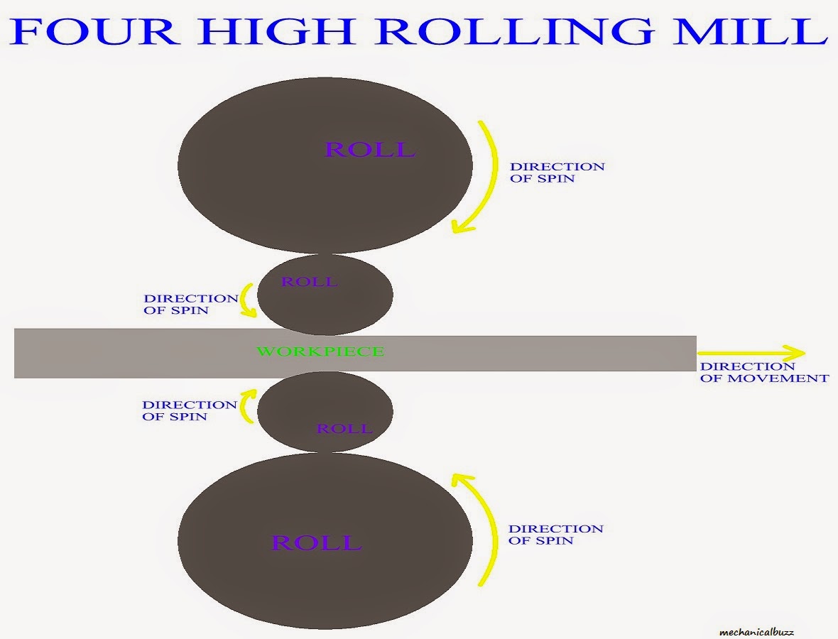 types of rolling mills types of rolling mills