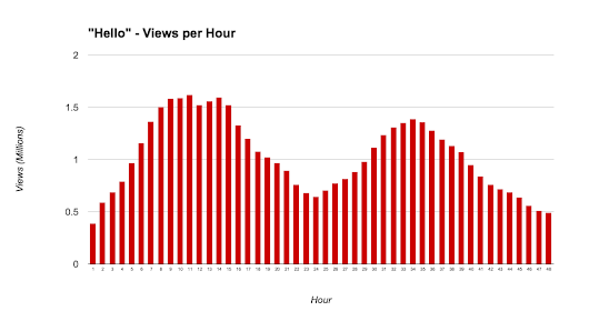 YouTube Trends: Adele's New Single Played Over 1M Times…PER HOUR