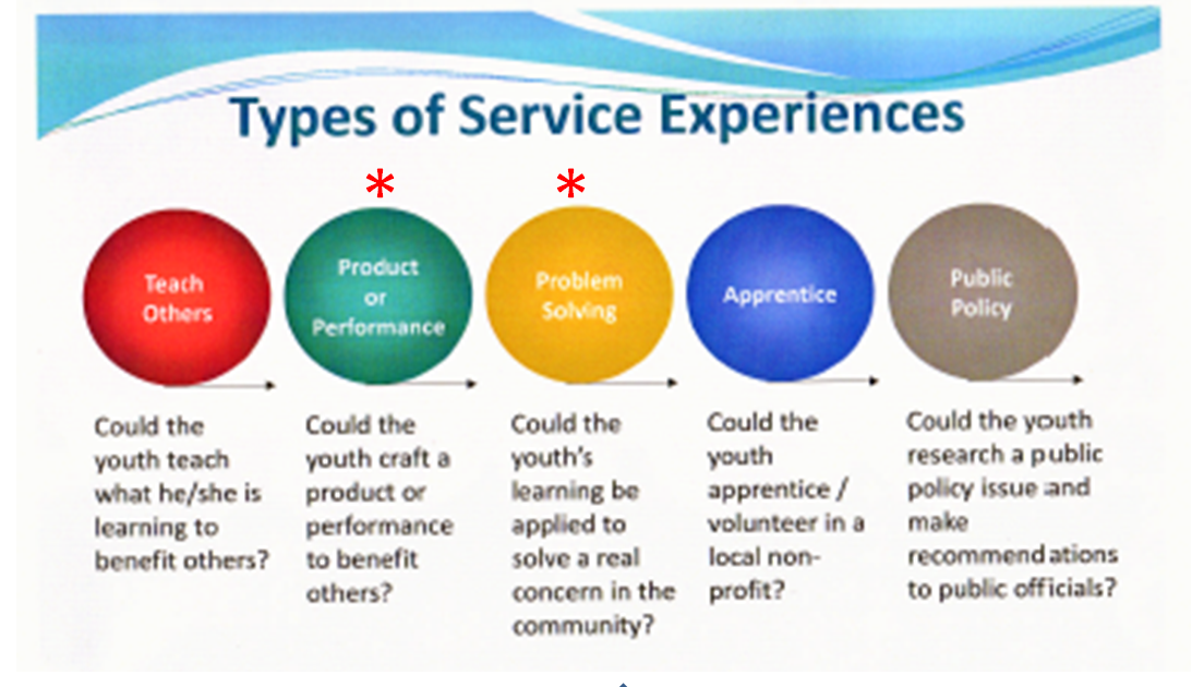 BCSW Building Competitive Services & Wares ServiceLearning PIE