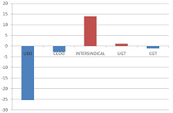 VARIACIÓ PERCENTUAL DE VOTS 2011-2007