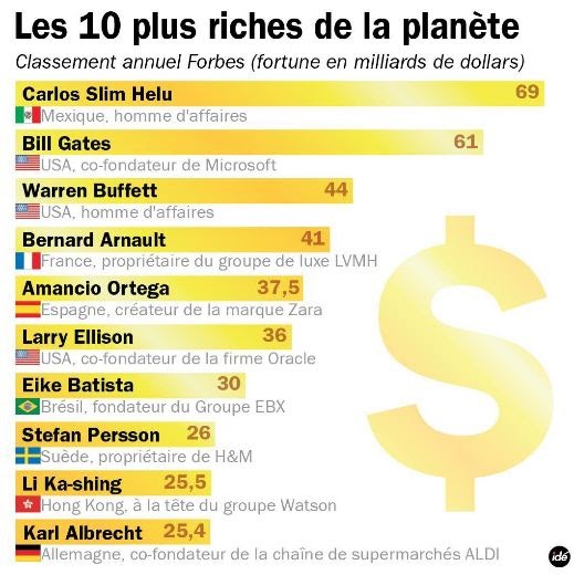 Cercle de Vie Forbes publie le classement des plus riches de la planète