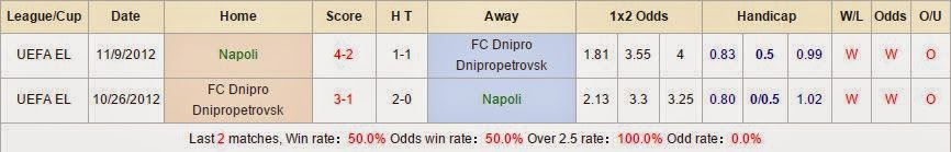 Kèo thơm cá cược Napoli vs Dnipro