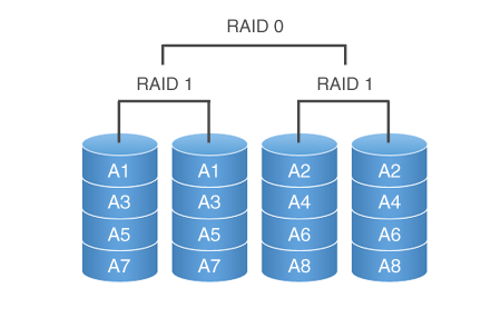 Comparando RAID-1 e RAID-10