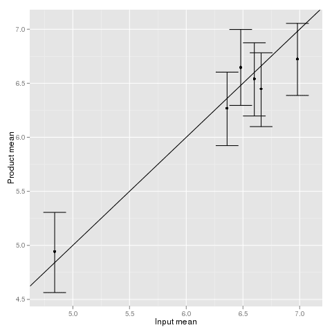 Simulation in the profiling model