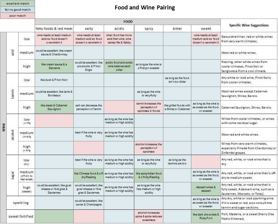 Spice Pairings Chart