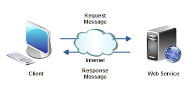 Web browser sending request and receiving response from Web via internet