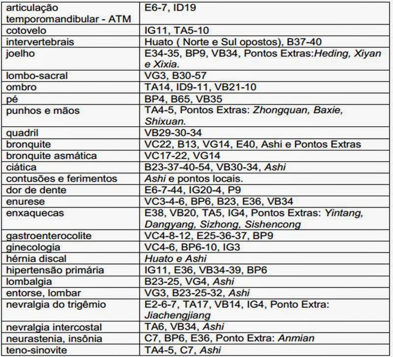 Indicação para tratamento com MAGNETOS