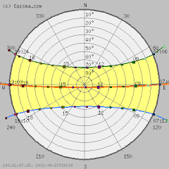 Sun path Malaysia