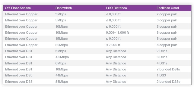 Ds3 Bandwidth Chart