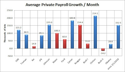 Average monthly private payroll growth under each President from January 1939 to September 2012