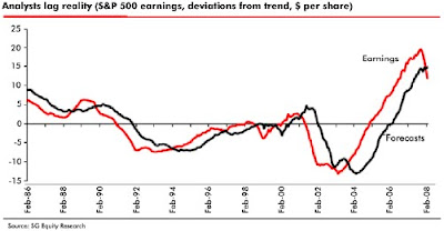 SP500 Earnings Deviations Trend