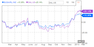 Bberg+Airline+Index.png