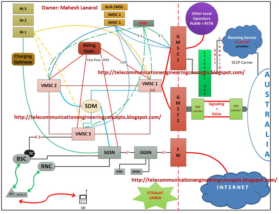 Engineering Concepts Legacy Network Architecture