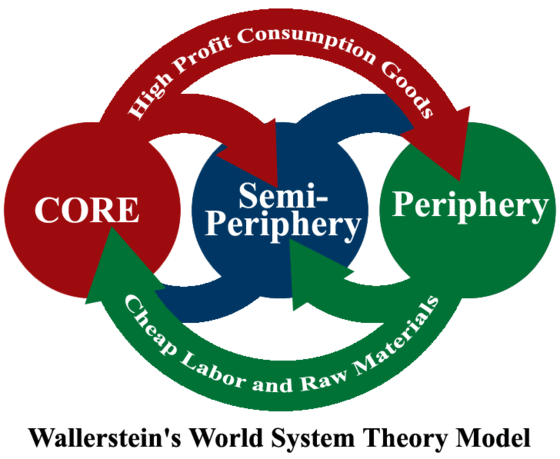 modern world system theory by immanuel wallerstein