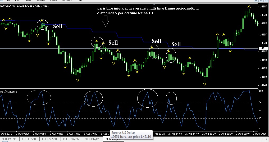 Teknik ao forex
