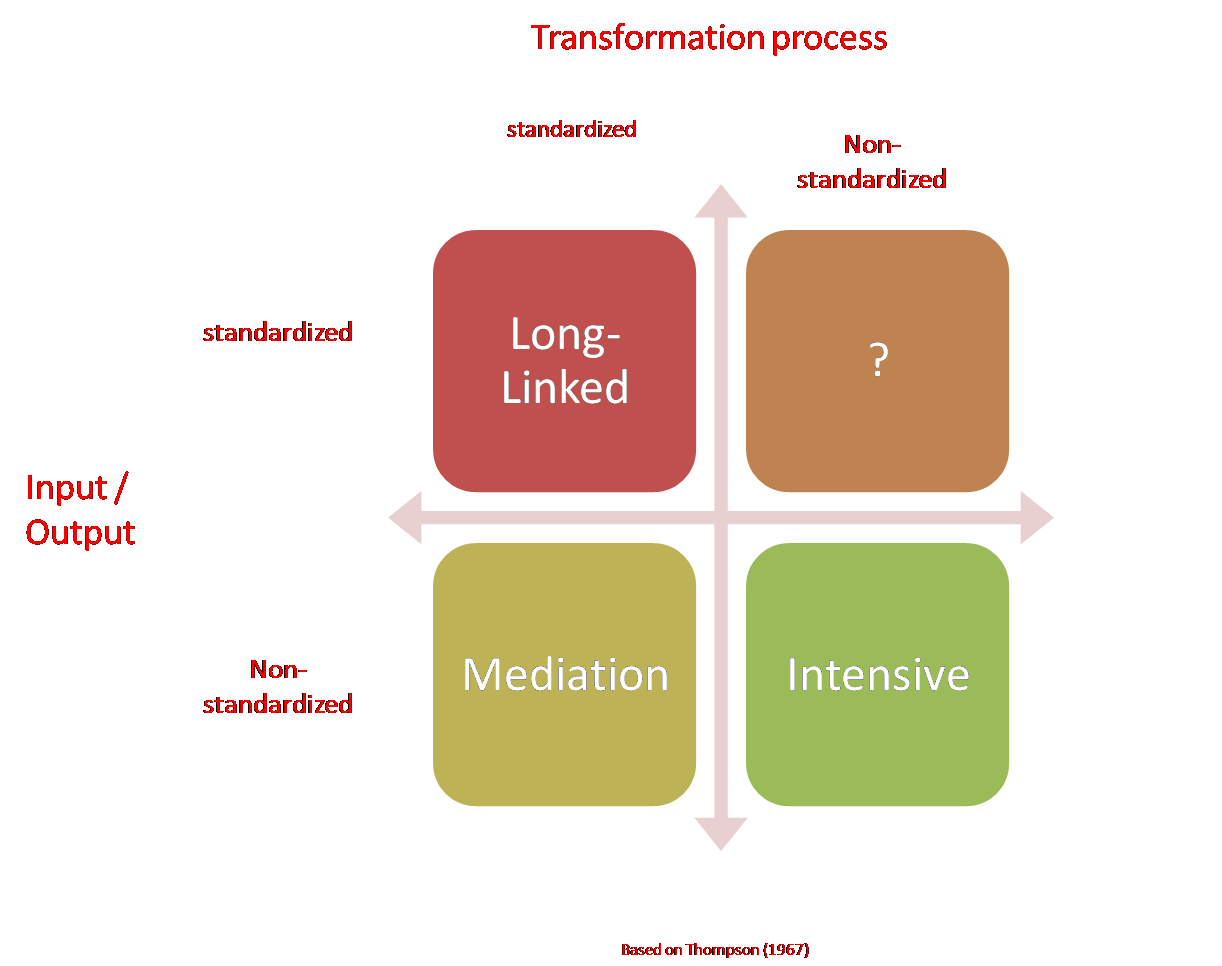 organizational transformation theory organizational transformation theory