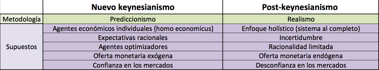 Opiniones de Nueva economía keynesiana