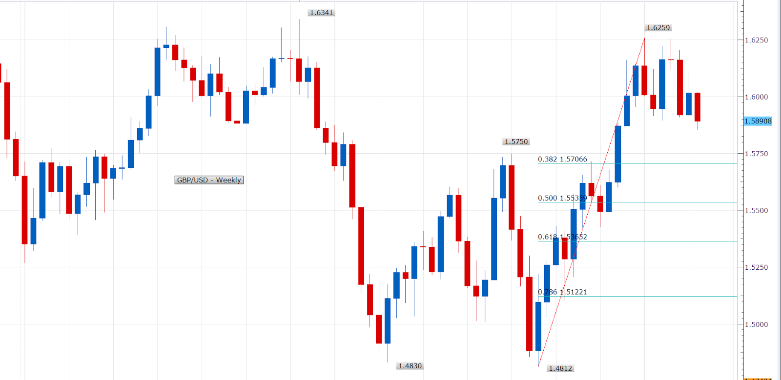 Gbp Usd Candlestick Chart