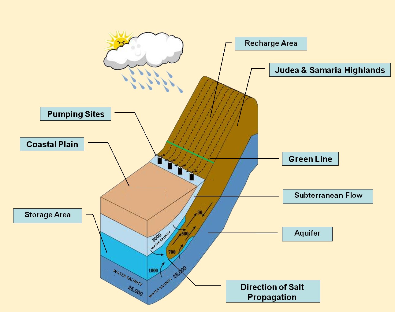 Shomron Central 2. Mountain Aquifer Key Water Reservoir