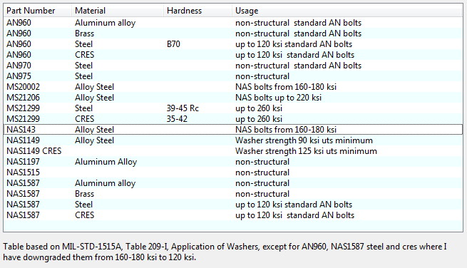 An960 Washer Size Chart