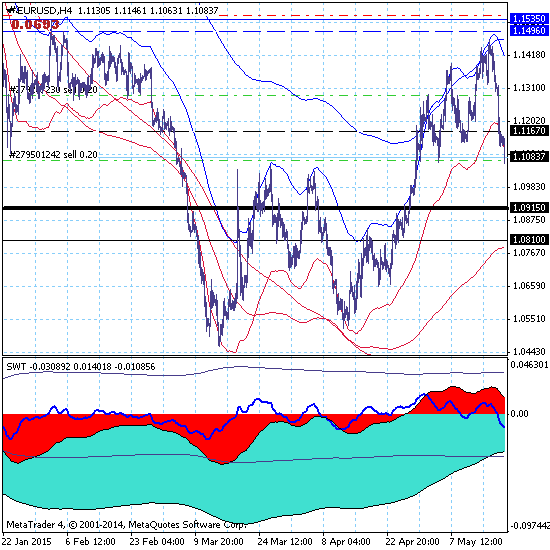 Евро развивает нисходящий тренд.