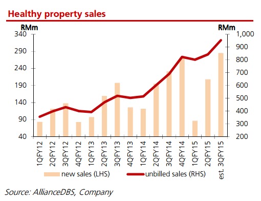 Unbilled Sales Property Unbilled Sales Property