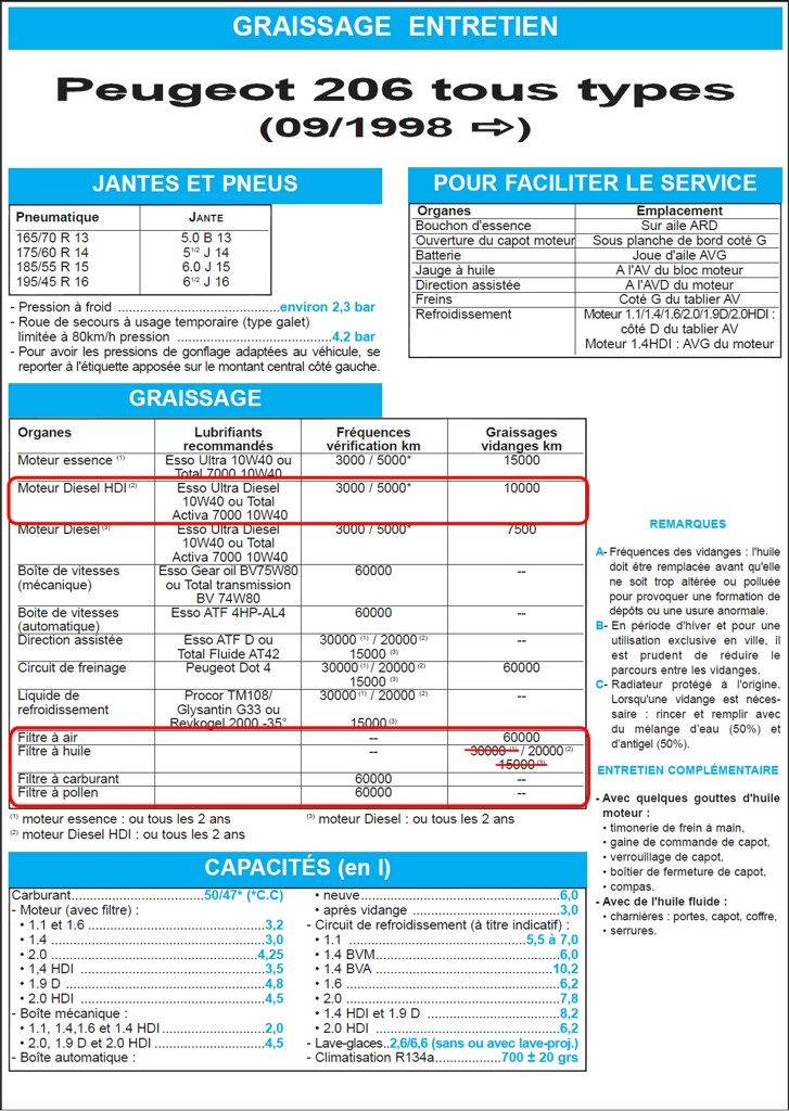 Frequence vidange 3008