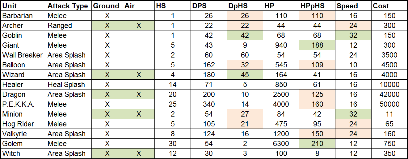 Clash Of Clans Max Levels Chart