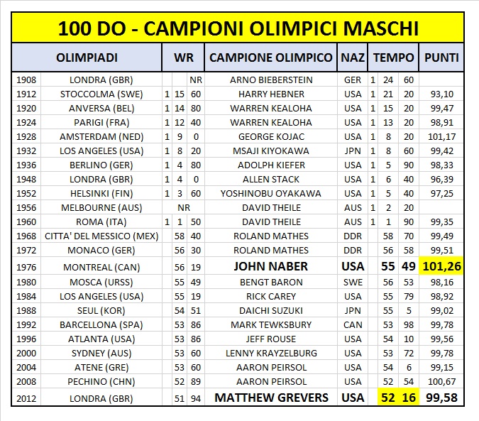 I 100 DORSO alle OLIMPIADI Fatti di Nuoto