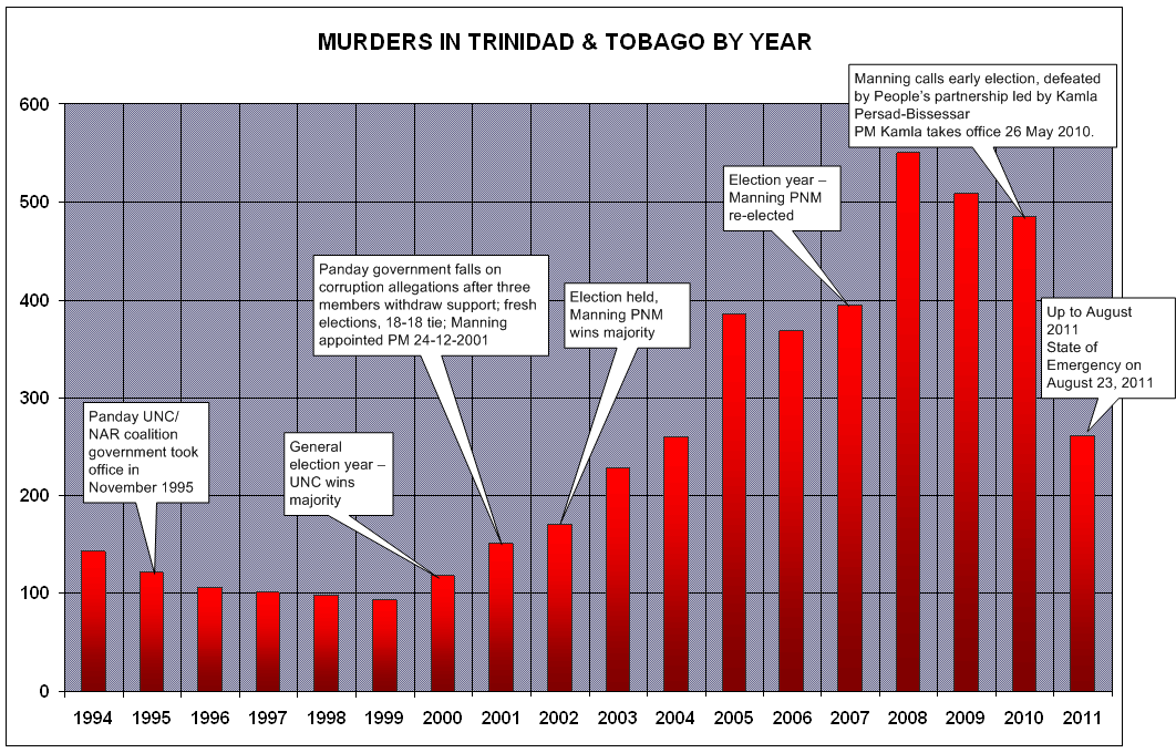 Jyoti Communication Feature Crime stats show murders peaked during