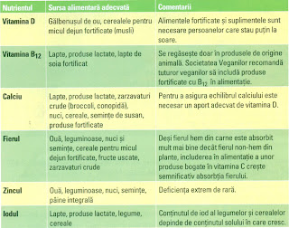 Substante nutritive care pot fi deficitare in dietele vegetariene Substante nutritive care pot fi deficitare in dietele vegetariene