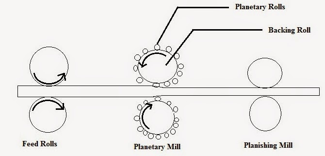 types of rolling mills types of rolling mills