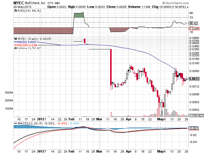 Myec Stock Chart