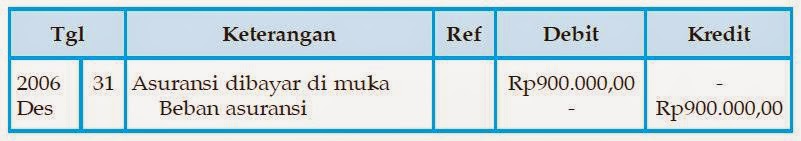 Mari Meningkatkan Pengetahuan Jurnal Penyesuaian Akuntasi