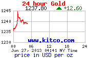 Gold Chart Update