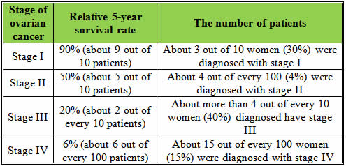 cancer ovarian survival rate cancerresearchuk source table lifestyle stages