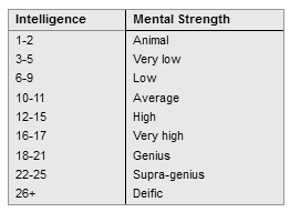 delta s d amp d hotspot spells through the ages esp and d d strength chart