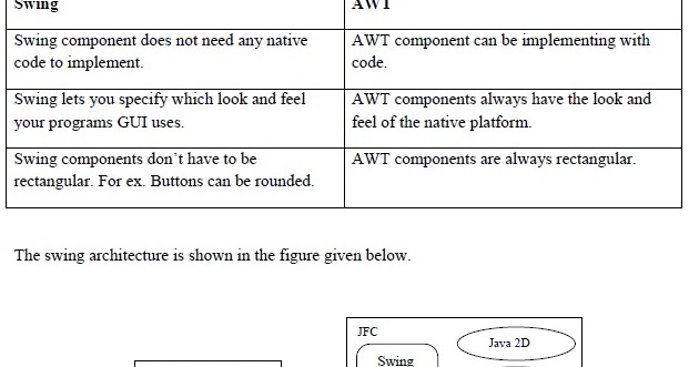Core Java Swing