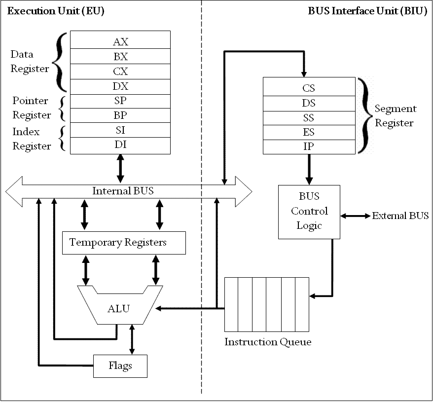 Draw The Internal Architecture Of 8086 Microprocessor