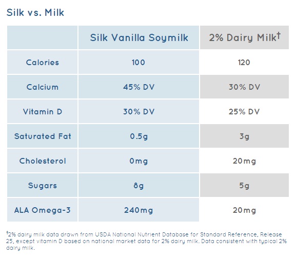 Silk vs milk Silk vs milk